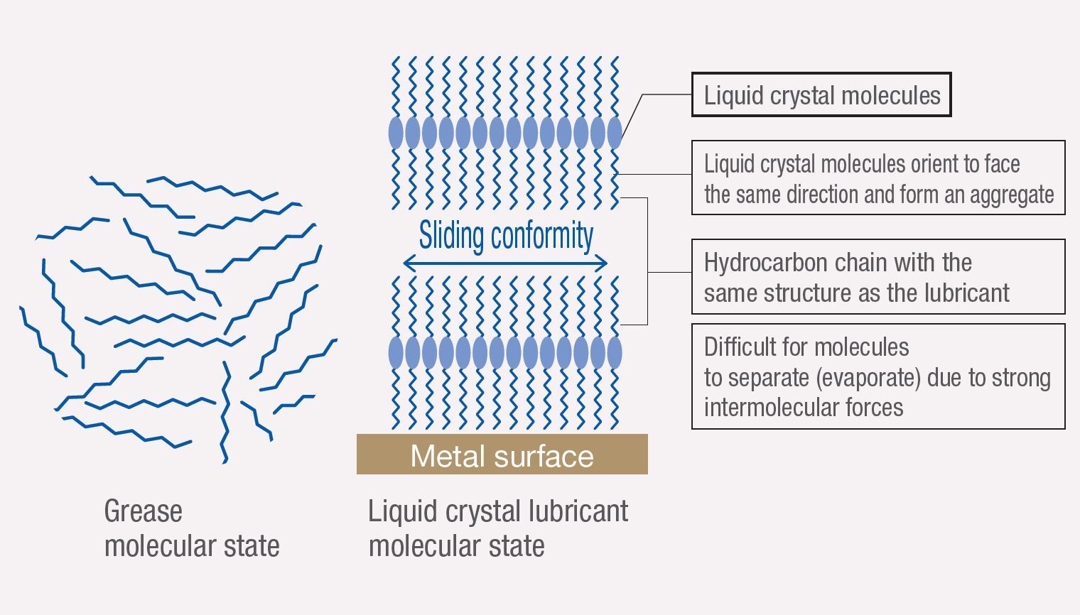 liquid crystal lubrication
